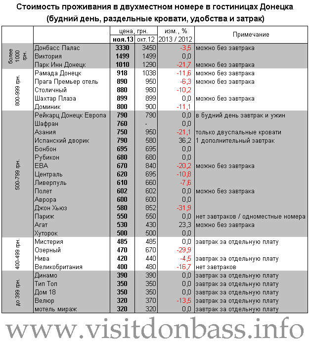 Рейтинг цен в гостиницах Донецка - 2013